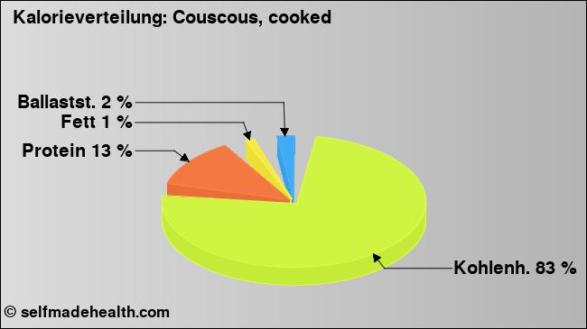 Kalorienverteilung: Couscous, cooked (Grafik, Nährwerte)