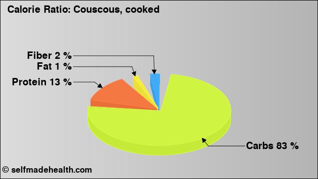 Calorie ratio: Couscous, cooked (chart, nutrition data)