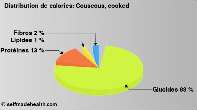 Calories: Couscous, cooked (diagramme, valeurs nutritives)