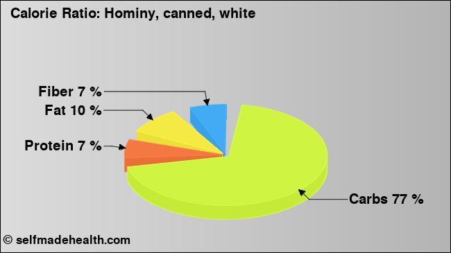 Calorie ratio: Hominy, canned, white (chart, nutrition data)
