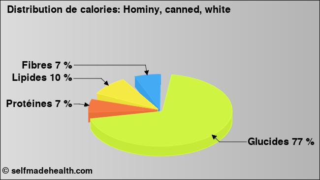 Calories: Hominy, canned, white (diagramme, valeurs nutritives)