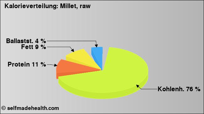 Kalorienverteilung: Millet, raw (Grafik, Nährwerte)