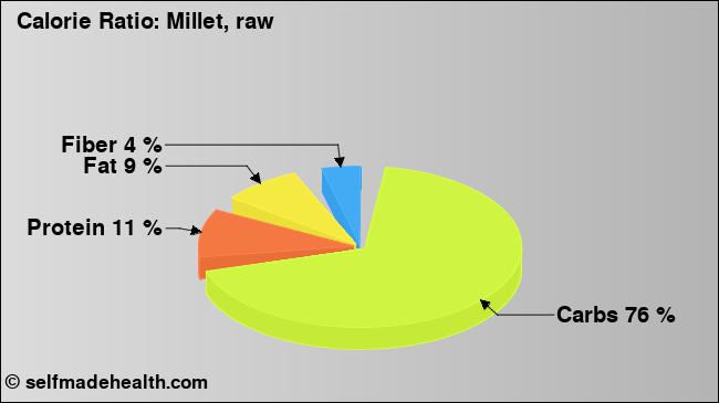 Calorie ratio: Millet, raw (chart, nutrition data)