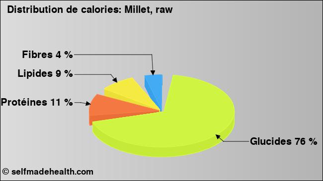 Calories: Millet, raw (diagramme, valeurs nutritives)