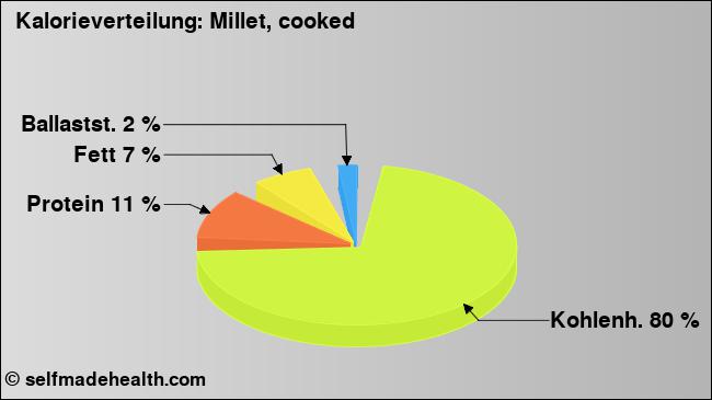 Kalorienverteilung: Millet, cooked (Grafik, Nährwerte)
