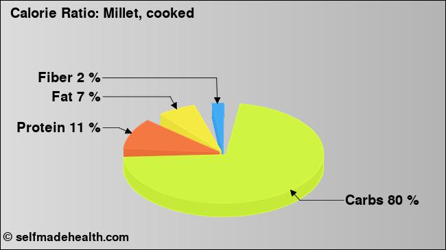 Calorie ratio: Millet, cooked (chart, nutrition data)
