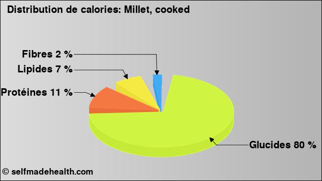 Calories: Millet, cooked (diagramme, valeurs nutritives)