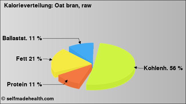 Kalorienverteilung: Oat bran, raw (Grafik, Nährwerte)
