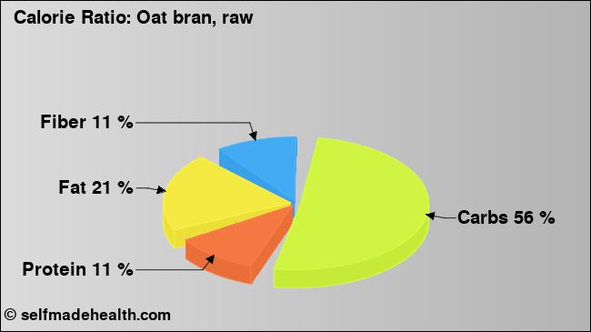 Calorie ratio: Oat bran, raw (chart, nutrition data)