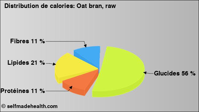 Calories: Oat bran, raw (diagramme, valeurs nutritives)