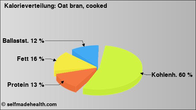 Kalorienverteilung: Oat bran, cooked (Grafik, Nährwerte)
