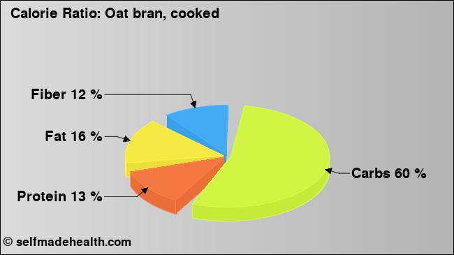 Calorie ratio: Oat bran, cooked (chart, nutrition data)
