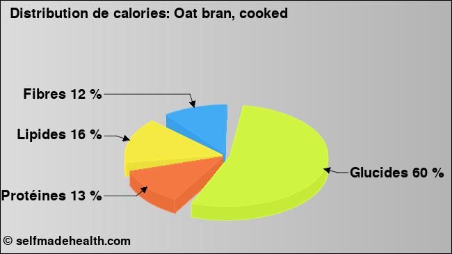 Calories: Oat bran, cooked (diagramme, valeurs nutritives)