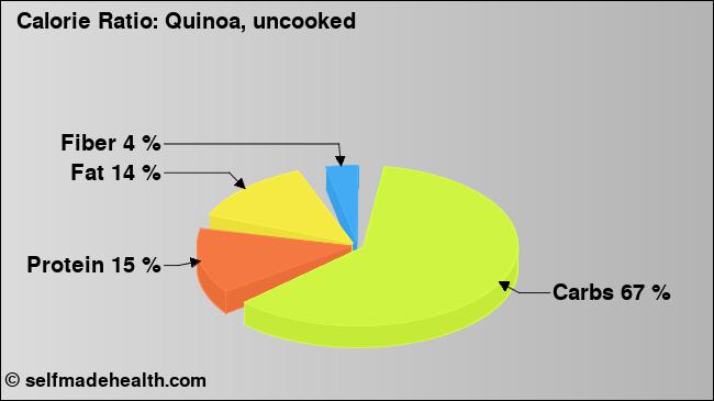 Calorie ratio: Quinoa, uncooked (chart, nutrition data)