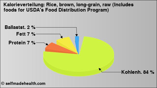 Kalorienverteilung: Rice, brown, long-grain, raw (Includes foods for USDA's Food Distribution Program) (Grafik, Nährwerte)