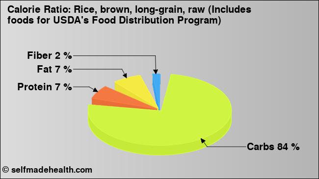 Calorie ratio: Rice, brown, long-grain, raw (Includes foods for USDA's Food Distribution Program) (chart, nutrition data)