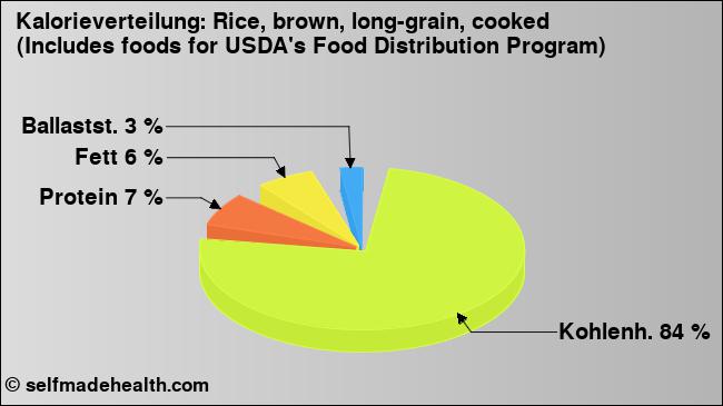 Kalorienverteilung: Rice, brown, long-grain, cooked (Includes foods for USDA's Food Distribution Program) (Grafik, Nährwerte)