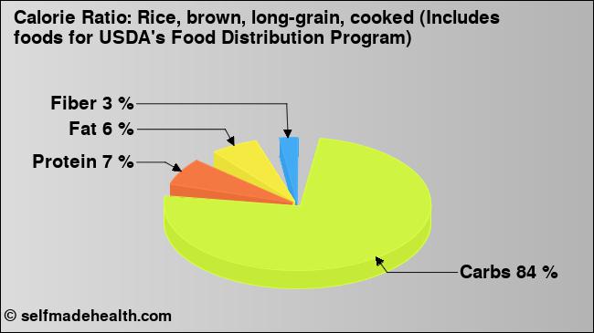 Calorie ratio: Rice, brown, long-grain, cooked (Includes foods for USDA's Food Distribution Program) (chart, nutrition data)
