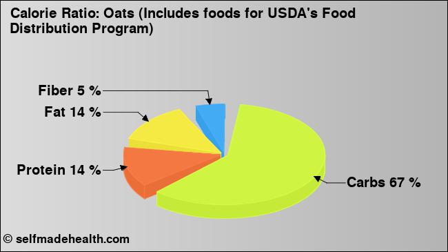 Calorie ratio: Oats (Includes foods for USDA's Food Distribution Program) (chart, nutrition data)