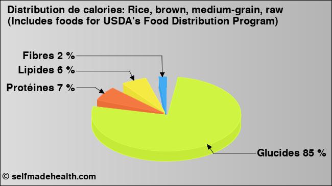 Calories: Rice, brown, medium-grain, raw (Includes foods for USDA's Food Distribution Program) (diagramme, valeurs nutritives)