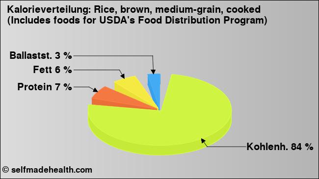 Kalorienverteilung: Rice, brown, medium-grain, cooked (Includes foods for USDA's Food Distribution Program) (Grafik, Nährwerte)
