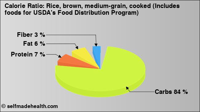 Calorie ratio: Rice, brown, medium-grain, cooked (Includes foods for USDA's Food Distribution Program) (chart, nutrition data)