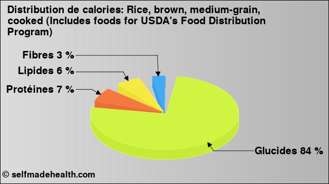 Calories: Rice, brown, medium-grain, cooked (Includes foods for USDA's Food Distribution Program) (diagramme, valeurs nutritives)