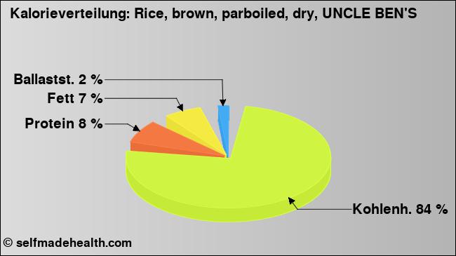 Kalorienverteilung: Rice, brown, parboiled, dry, UNCLE BEN'S (Grafik, Nährwerte)