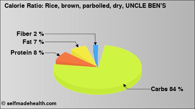 Calorie ratio: Rice, brown, parboiled, dry, UNCLE BEN'S (chart, nutrition data)