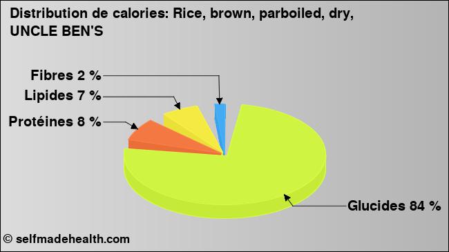 Calories: Rice, brown, parboiled, dry, UNCLE BEN'S (diagramme, valeurs nutritives)