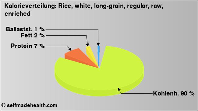 Kalorienverteilung: Rice, white, long-grain, regular, raw, enriched (Grafik, Nährwerte)