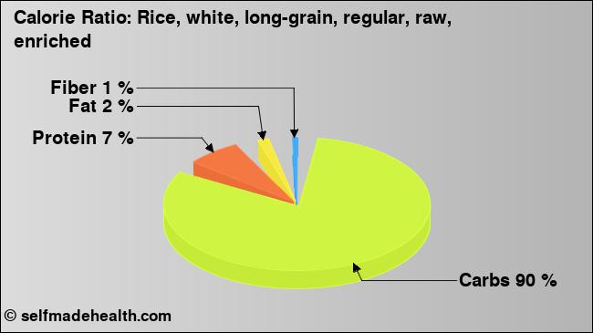 Calorie ratio: Rice, white, long-grain, regular, raw, enriched (chart, nutrition data)