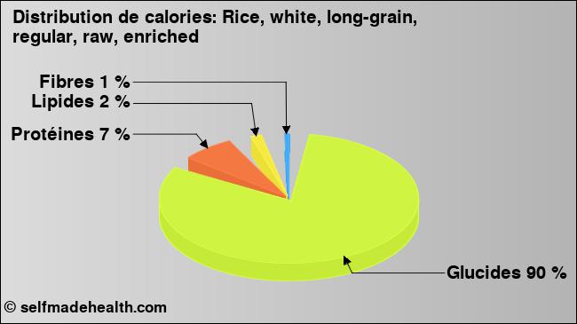 Calories: Rice, white, long-grain, regular, raw, enriched (diagramme, valeurs nutritives)