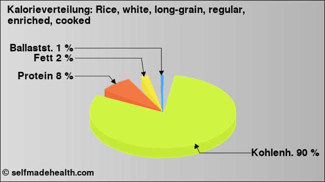 Kalorienverteilung: Rice, white, long-grain, regular, enriched, cooked (Grafik, Nährwerte)