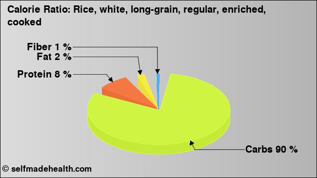 Calorie ratio: Rice, white, long-grain, regular, enriched, cooked (chart, nutrition data)