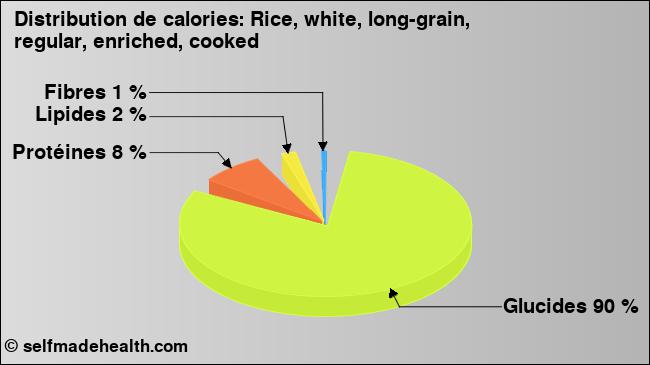 Calories: Rice, white, long-grain, regular, enriched, cooked (diagramme, valeurs nutritives)