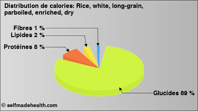 Calories: Rice, white, long-grain, parboiled, enriched, dry (diagramme, valeurs nutritives)