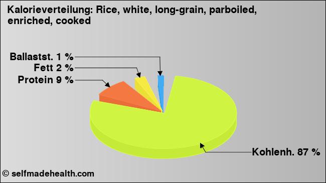 Kalorienverteilung: Rice, white, long-grain, parboiled, enriched, cooked (Grafik, Nährwerte)