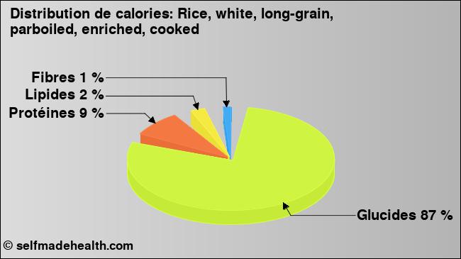 Calories: Rice, white, long-grain, parboiled, enriched, cooked (diagramme, valeurs nutritives)