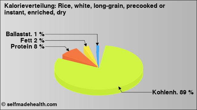 Kalorienverteilung: Rice, white, long-grain, precooked or instant, enriched, dry (Grafik, Nährwerte)