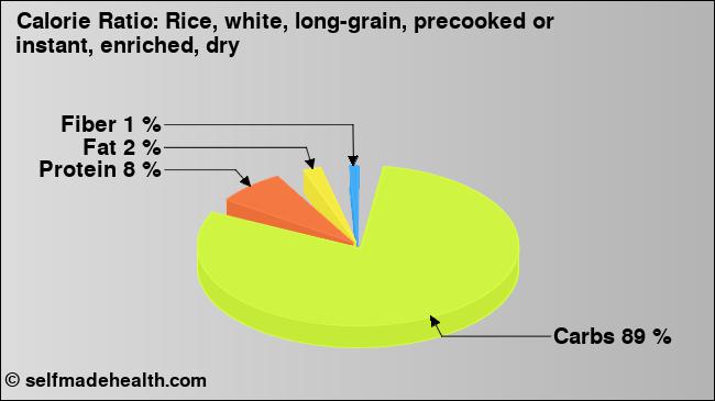 Calorie ratio: Rice, white, long-grain, precooked or instant, enriched, dry (chart, nutrition data)