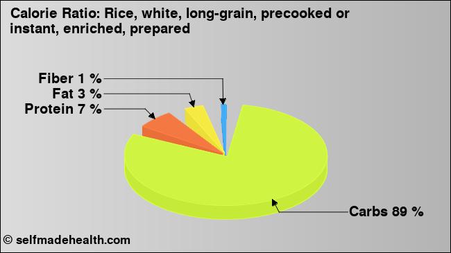 Calorie ratio: Rice, white, long-grain, precooked or instant, enriched, prepared (chart, nutrition data)