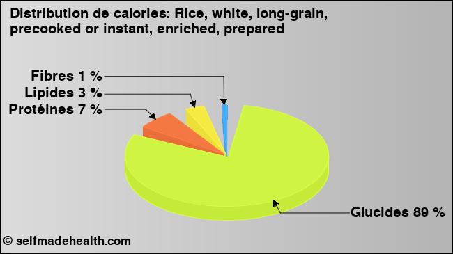 Calories: Rice, white, long-grain, precooked or instant, enriched, prepared (diagramme, valeurs nutritives)