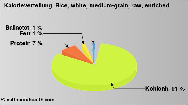 Kalorienverteilung: Rice, white, medium-grain, raw, enriched (Grafik, Nährwerte)