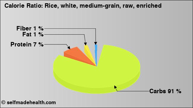 Calorie ratio: Rice, white, medium-grain, raw, enriched (chart, nutrition data)