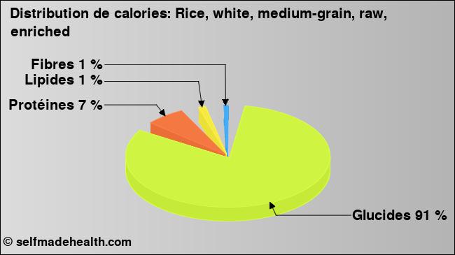 Calories: Rice, white, medium-grain, raw, enriched (diagramme, valeurs nutritives)