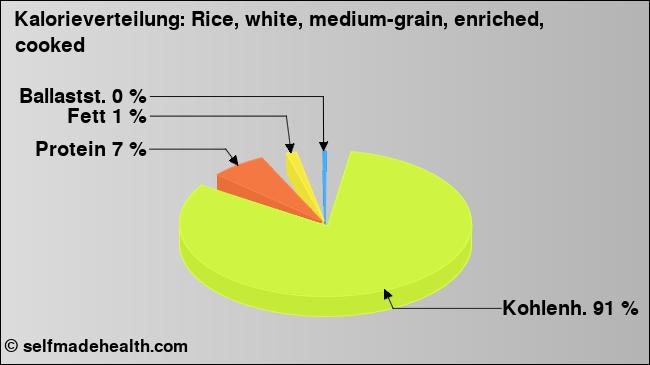 Kalorienverteilung: Rice, white, medium-grain, enriched, cooked (Grafik, Nährwerte)