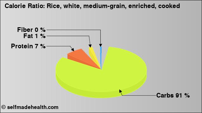 Calorie ratio: Rice, white, medium-grain, enriched, cooked (chart, nutrition data)