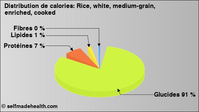 Calories: Rice, white, medium-grain, enriched, cooked (diagramme, valeurs nutritives)