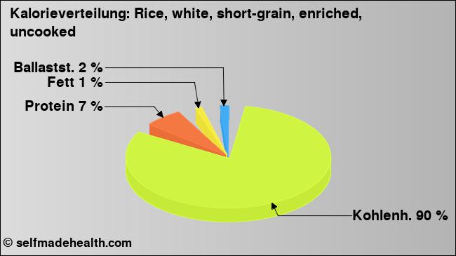 Kalorienverteilung: Rice, white, short-grain, enriched, uncooked (Grafik, Nährwerte)